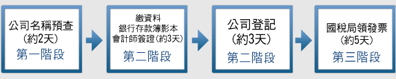 公司登記、開公司、申請公司、申請公司行號、申請公司登記、記帳、資本額簽證共創會計事務所是稅務領域的專家